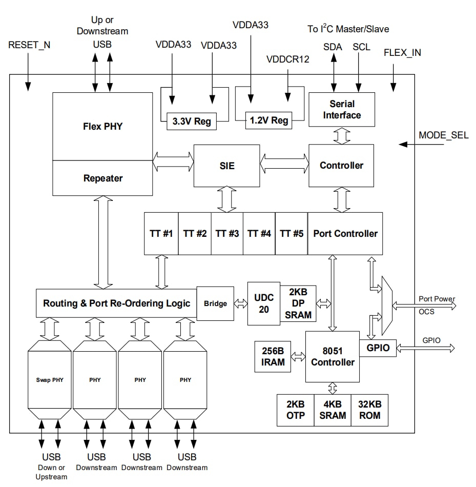 框图 - Microchip Technology USB2534D USB 2.0高速4端口集线器控制器